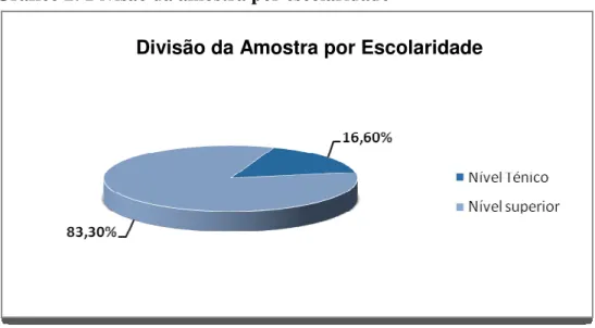 Gráfico 2: Divisão da amostra por escolaridade