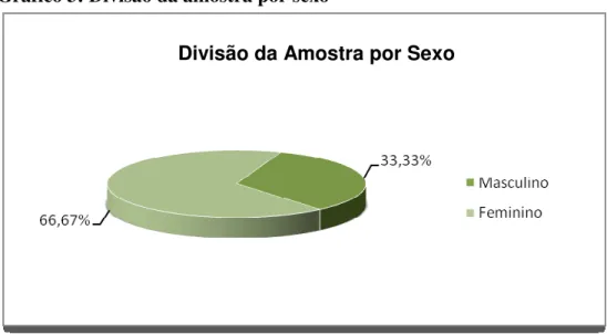 Gráfico 3: Divisão da amostra por sexo