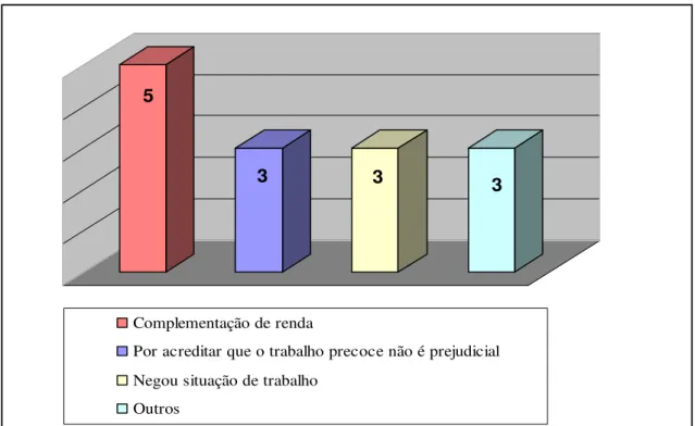 Gráfico 7: Motivos alegados pelos (as) genitores (as) para o trabalho dos filhos  Fonte: Elaborado por Diane Gisele Matte 