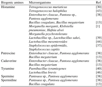 Table 2:  Bacteria  responsible  for  biogenic  amines  formation  in  fish  sauce and related products 