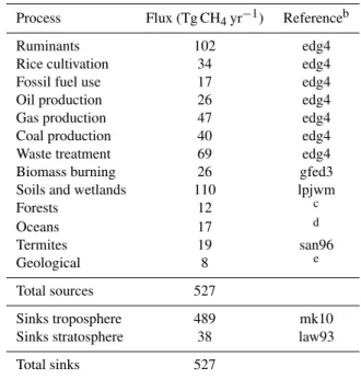 Table 1. A priori CH 4 fluxes for the year 2005 a .