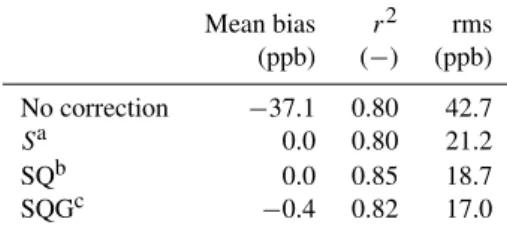 Figure 2 demonstrates the relation between the SCIA- SCIA-MACHY seasonal bias with respect to TCCON and  ERA-interim derived specific humidity