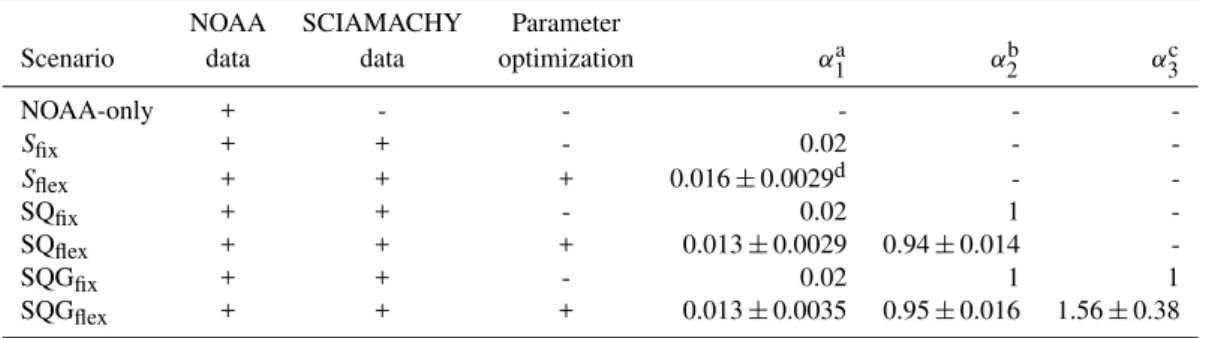 Table 3. Inverse modelling scenarios and bias parametrization.