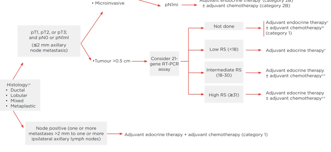 Figure 1. NCCN-guidelines 3.2013 (adapted).