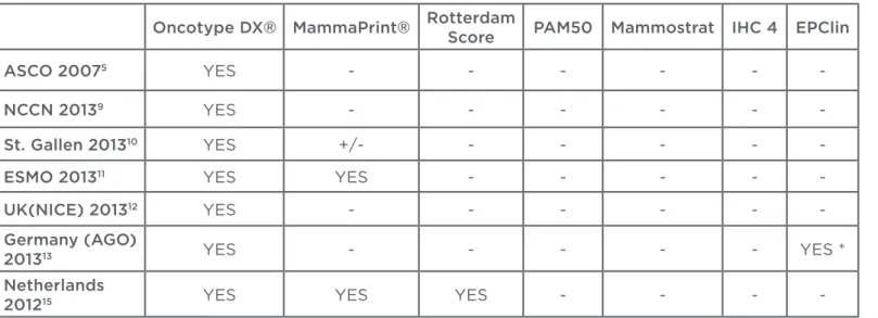 Table 2: Summary – genomic tests in international guidelines.