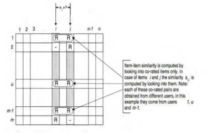 Fig 1: Isolation of the co-rated items and similarity computation 
