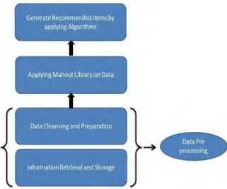 Fig 3: Flow of algorithms 