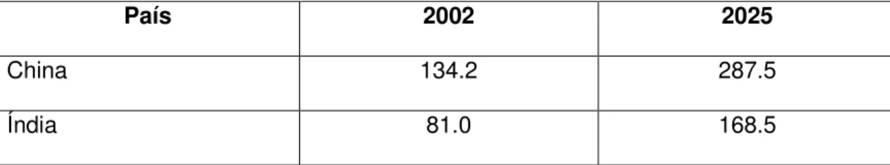 Tabela 1: Envelhecimento populacional no ano de 2002 e uma projeção para  o ano de 2025