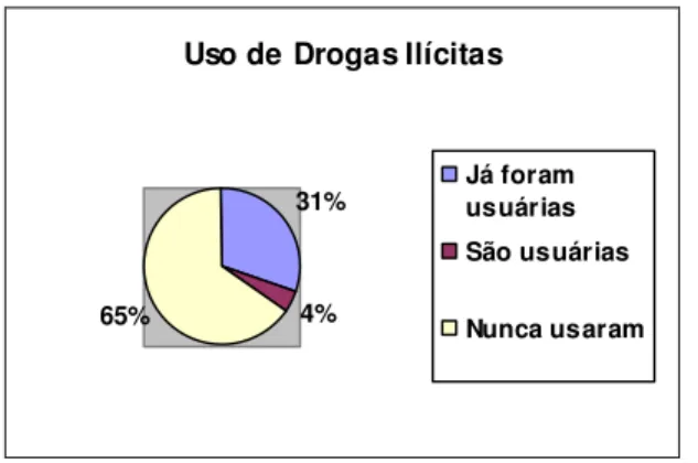 Gráfico 7: Uso de drogas ilícitas 