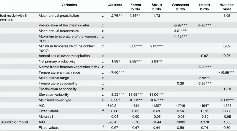 Table 3. SLM multivariate models for the residuals of species richness of all resident birds and its habitat groups.