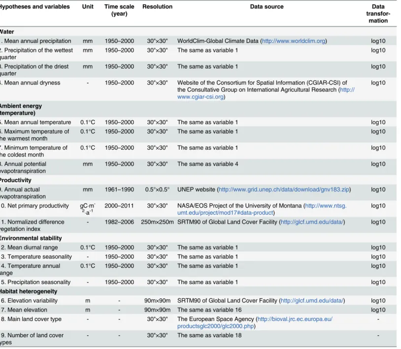 Table 1. Five main hypotheses explaining species richness patterns.