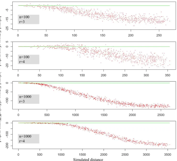 Figure 6. Comparison of inferred distance computed using Sankoff-Warren’s algorithm and our own algorithm