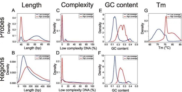 Figure 4. Distribution of sequence features of regions and corresponding probes with low (,3 fold) and normal (15-29 fold) sequence coverage