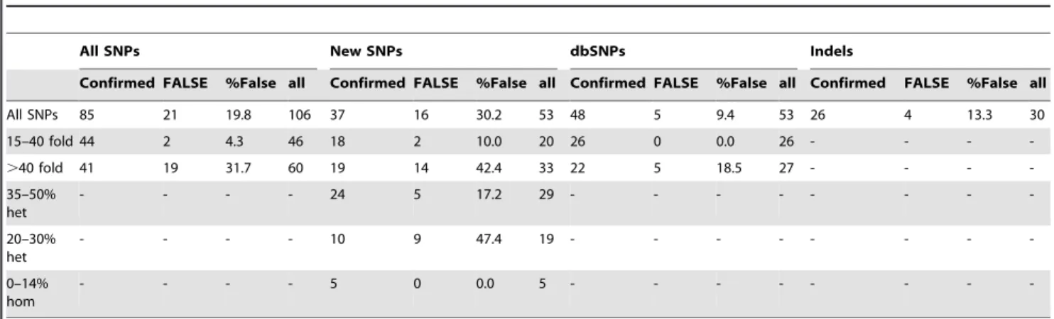 Table 5. SNP validation with Sanger sequencing.