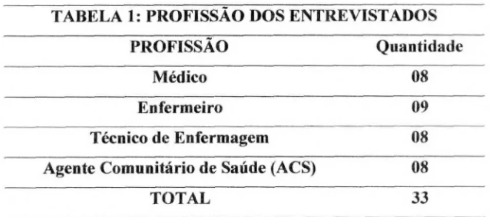 TABELA 1: PROFISSÃO DOS ENTREVISTADOS