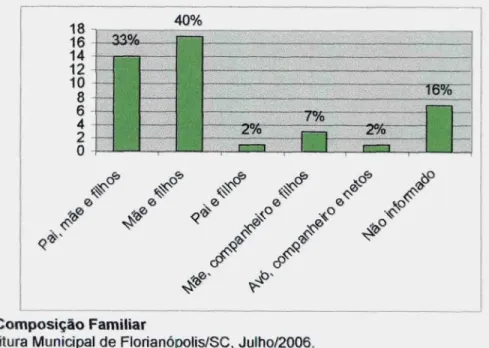 Gráfico 1 - Composição Familiar
