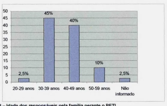 Gráfico 3 —  Idade dos responsáveis pela família perante o PER Fonte: Prefeitura Municipal de Florianópolis/SC, Julho/2006.