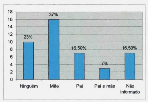 Gráfico 5 — Número de pessoas que trabalham na família.