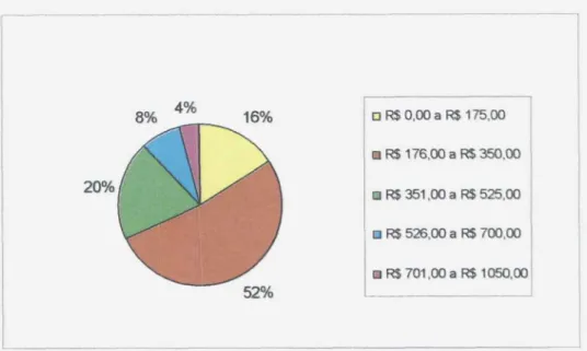 Gráfico 7 -  (A) Renda familiar inclusive com Bolsa Criança Cidadã.