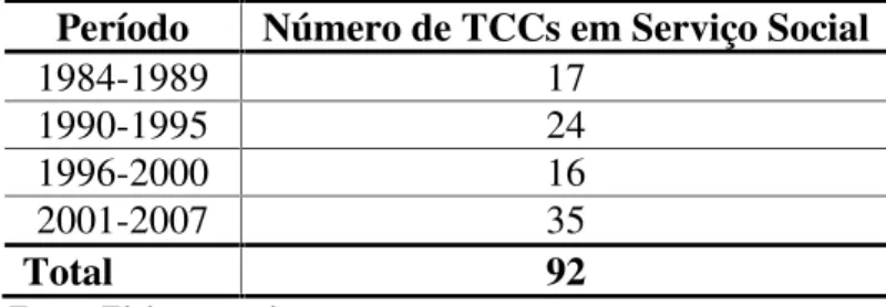 Tabela 1: Número de TCCs de Serviço Social por período de elaboração, durante os anos de  1984 a 2007 