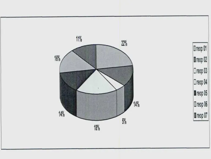 Gráfico 1 —  Número de deficientes participantes do programa por REOPs Fonte: cadastro da Seção de Administração de Recursos Humanos