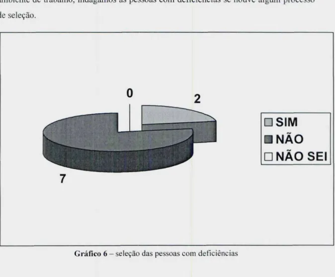 Gráfico 6 — seleção das pessoas com deficiências