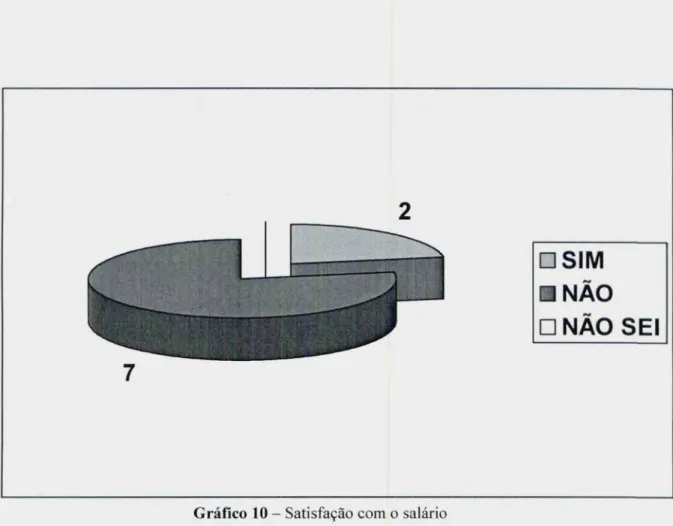 Gráfico 10 — Satisfação com o salário