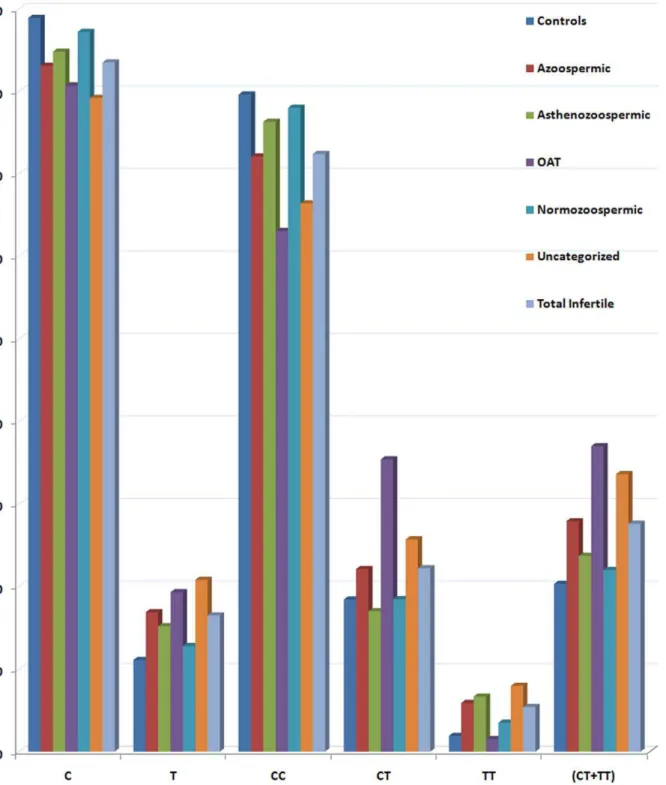 Figure 1. Allele and genotype distribution. Bar diagram showing distribution of allele and genotypes in control and different groups of infertile individuals in our population.