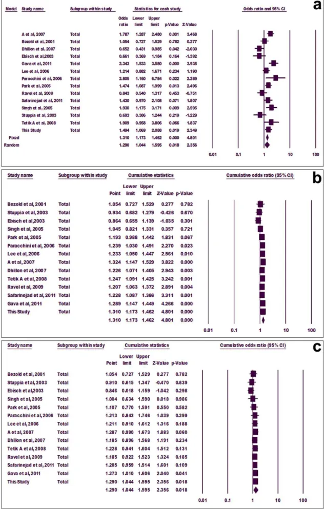 Figure 4. Forest plot. Meta-analysis using genotype frequency (a), cumulative genotype meta-analysis using fixed effect (b) and random effect models (c).