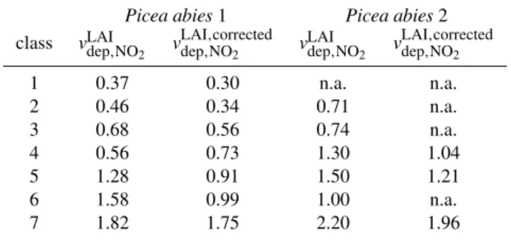 Table 5. Averages of NO 2 deposition velocities (v dep,i LAI in mm s −1 ) per ground area (LAI) and v LAI dep,NO