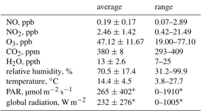 Table 1. Overview of the ambient measurements. Parameters were measured near the dynamic plant chambers (16 m above ground within the canopy) except for global radiation, which was recorded above the canopy (31 m above ground).