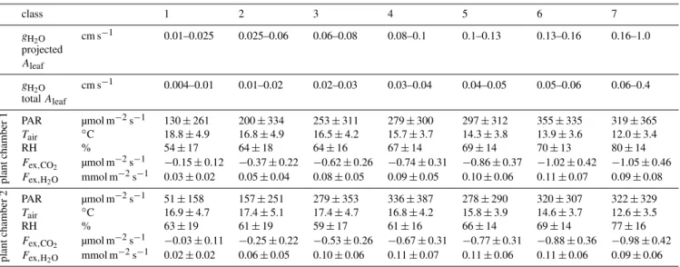 Table 3. Definition of the classes of leaf conductances, which were used for the classification of measured data