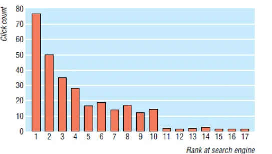 Figure 1. Number of times participants clicked on a search result by rank order of the link as it appeared in list of search results