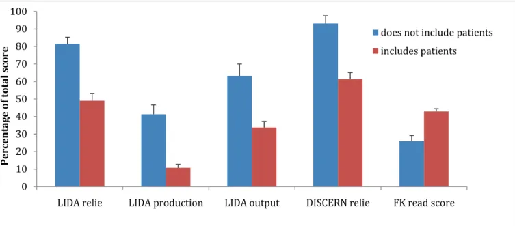 Figure 2. Percentage of the total score of patient oriented sites and physician oriented sites, for LIDA reliability (LIDA relie), the supplement  of LIDA, DISCERN reliability (DISCERN relie), and Flesch Reading Ease (FK read score).