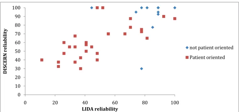 Figure 3. Correlation of LIDA and DISCERN analyses for reliability of patient-oriented and practitioner-oriented web pages.
