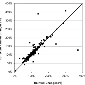 Fig. 7. Percentage change in rainfall between 1961–1990 and 2081–
