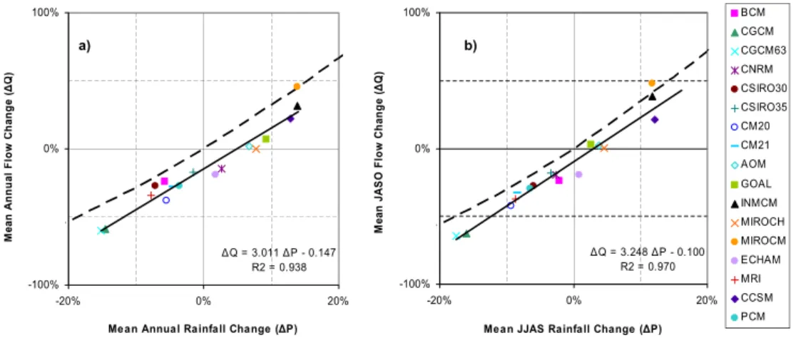 Fig. 11. Annual (a) and wet season (b) changes in flow versus the corresponding changes in precipitation for the upper Blue Nile basin
