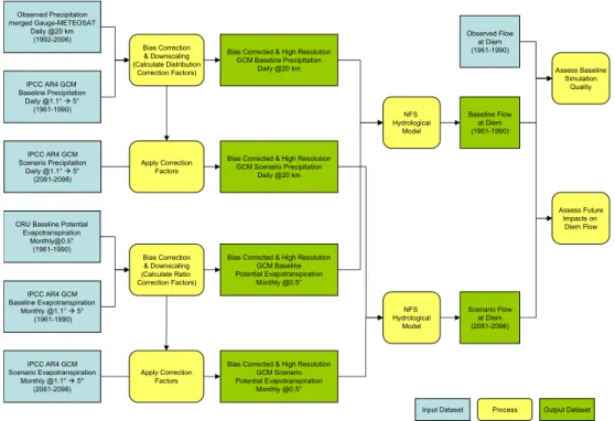 Fig. 3. An overview of the datasets, procedures, and models used in the study.