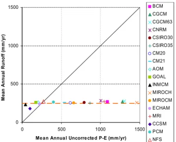 Fig. 4. Uncorrected GCM moisture convergence (P-E) vs. simu- simu-lated runoff based on bias-corrected downscaled GCM output
