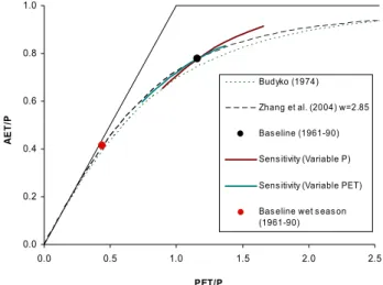 Fig. 5. The Budyko framework. Ratio of the mean annual evapo- evapo-transpiration to rainfall (AET/P) versus the aridity index (PET/P).