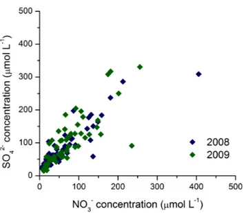 Fig. 4. NO − 3 concentration vs. SO 2− 4 concentration in precipitation collected in 2008 to 2009 in Guangzhou City