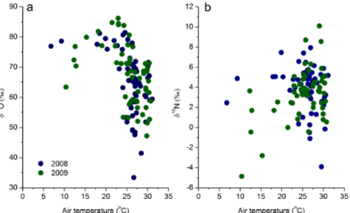 Fig. 5. δ 18 O-NO − 3 (a) and δ 15 N-NO − 3 (b) vs. mean air temperature three days prior to sampling over the 2008-2009 study period