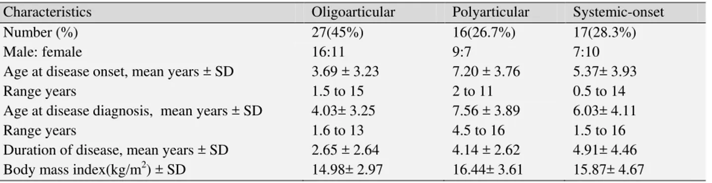 Table 1: Characteristics of patients with various subtypes of JIA  