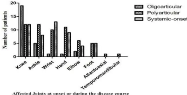 Table 2: Early laboratory findings in 60 individuals with Juvenile idiopathic arthritis 