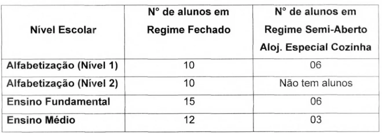Tab. 2: Número de sentenciados matriculados na escola supletiva da Penitenciária de Florianópolis segundo regime de cumprimento de pena