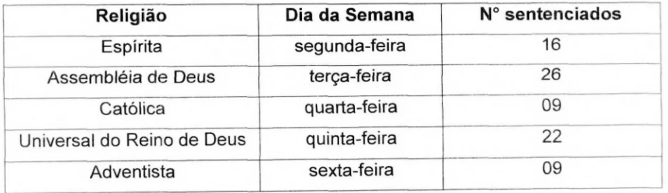 Tab. 4: Relação das religiões da Penitenciária de Florianópolis