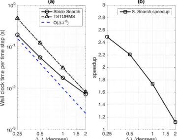 Figure 5. Storm tracks. The ultimate output of each algorithm for the entire 5-year data set