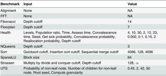 Table 5. Inputs held constant while studying BOTS input sensitivity.