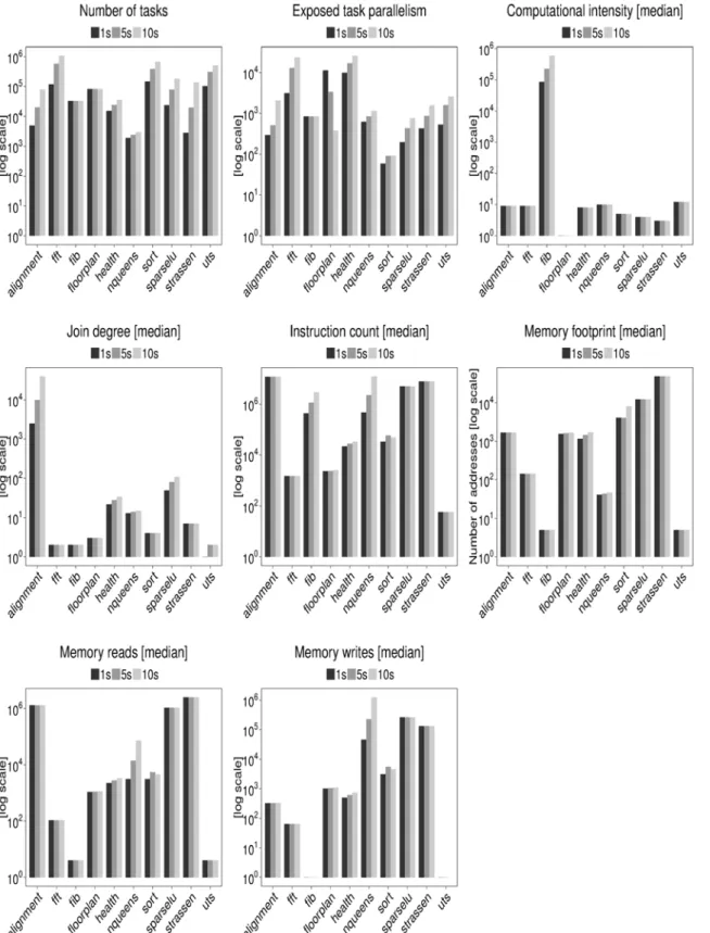 Fig 5. Task graph properties and per-task properties of BOTS benchmarks. 1s, 5s and 10s indicate execution time in seconds on 24-core AMD Opteron 6172 machine.