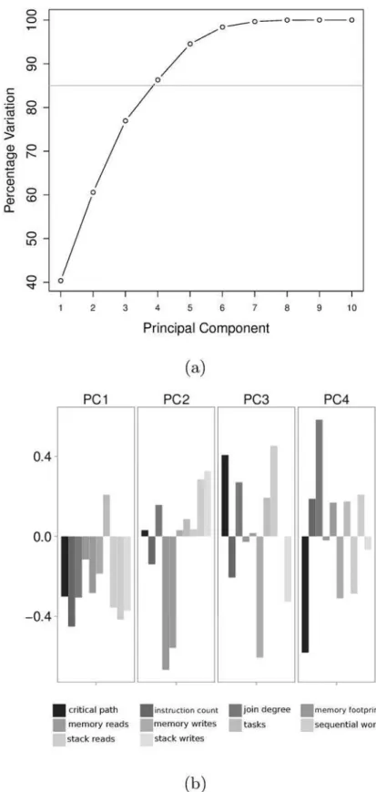 Fig 6. Principal Component Analysis. (a) Variation explained by Principal Components. We retain the first four Principal Components which explain more than 85% variation